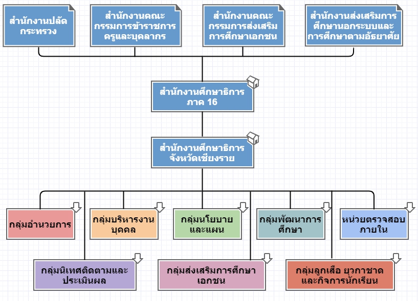 โครงสร้างการบริหารงาน